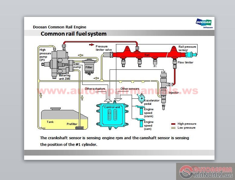 Doosan Common Rail Engine (Euro-III) | Auto Repair Manual Forum - Heavy ...