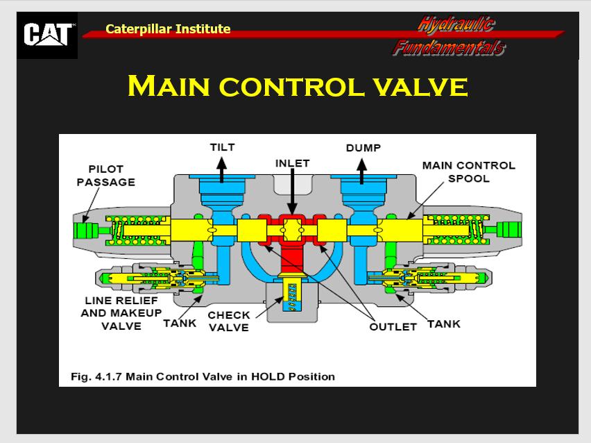 CAT Institute Basic Hydraulic Systems Training | Auto Repair Manual ...